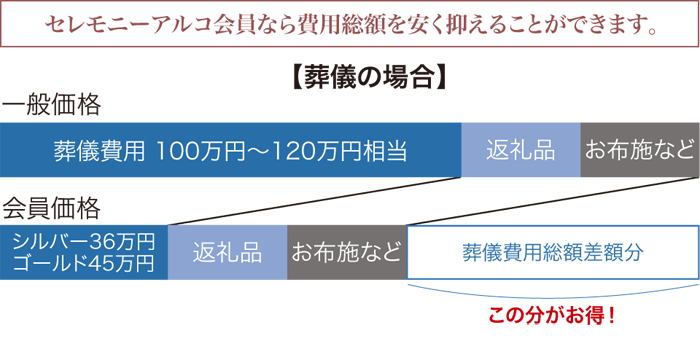 セレモニーアルコ会員なら費用総額を安く抑えることができます。