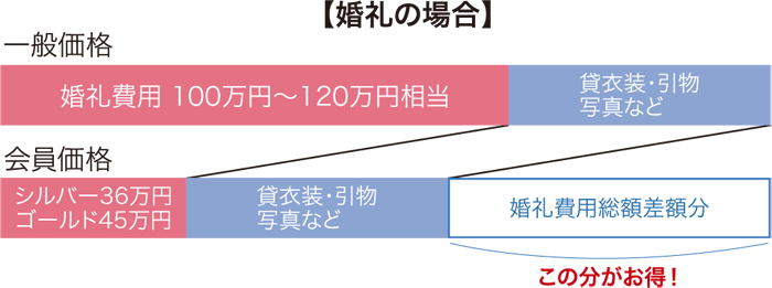 セレモニーアルコ会員なら費用総額を安く抑えることができます。